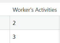 Count the number of worker's activities.