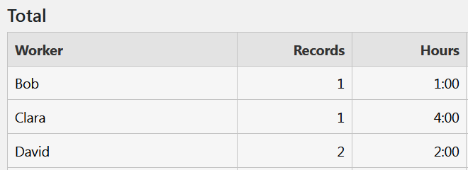 View the time record totals with breakdown by worker.
